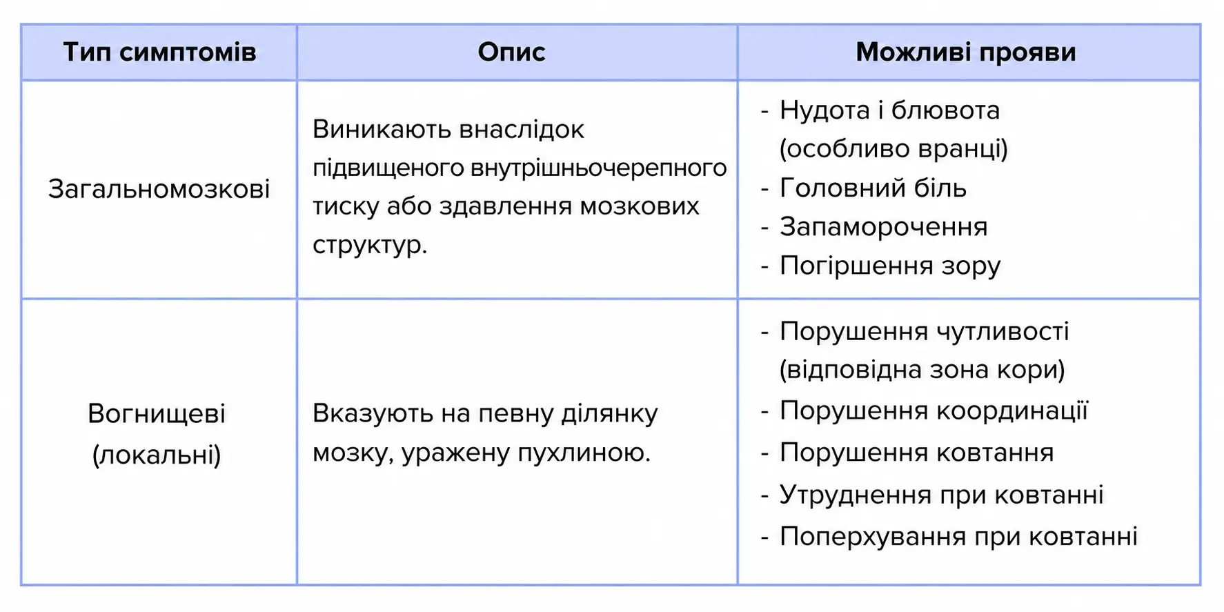 Таблиця з симптомами пухлини головного мозку 1